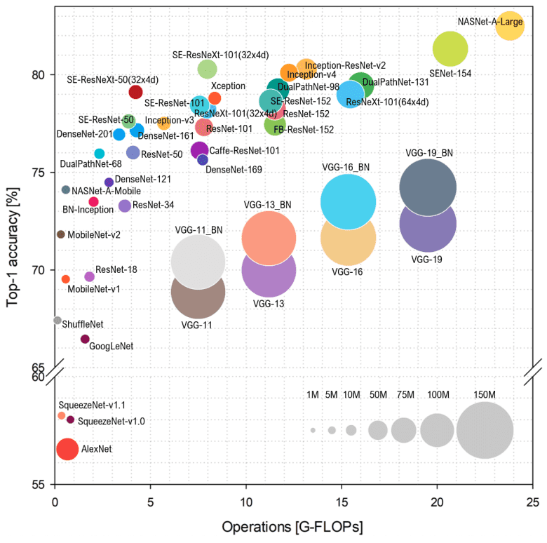 Overview of architectures until 2018